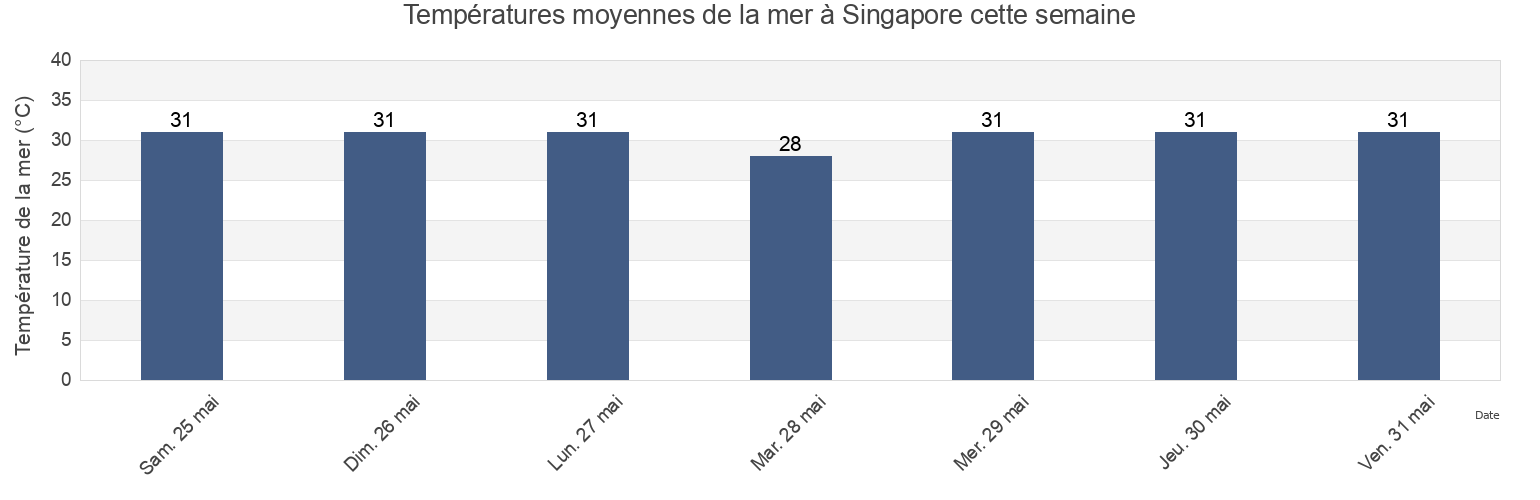 Températures moyennes de la mer à Singapore cette semaine