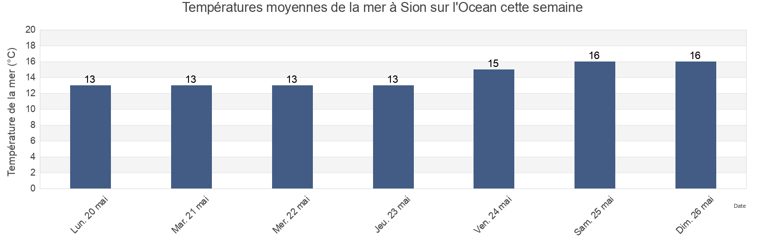 Températures moyennes de la mer à Sion sur l'Ocean, Vendée, Pays de la Loire, France cette semaine