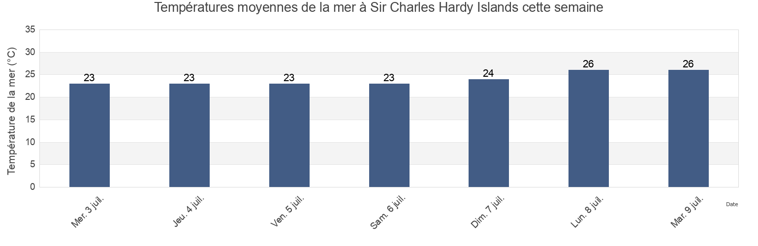 Températures moyennes de la mer à Sir Charles Hardy Islands, Lockhart River, Queensland, Australia cette semaine