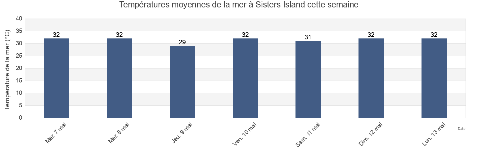 Températures moyennes de la mer à Sisters Island, Nicobar, Andaman and Nicobar, India cette semaine