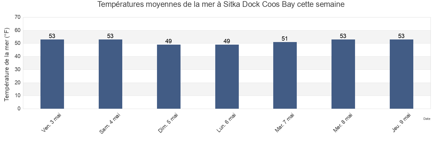 Températures moyennes de la mer à Sitka Dock Coos Bay, Coos County, Oregon, United States cette semaine