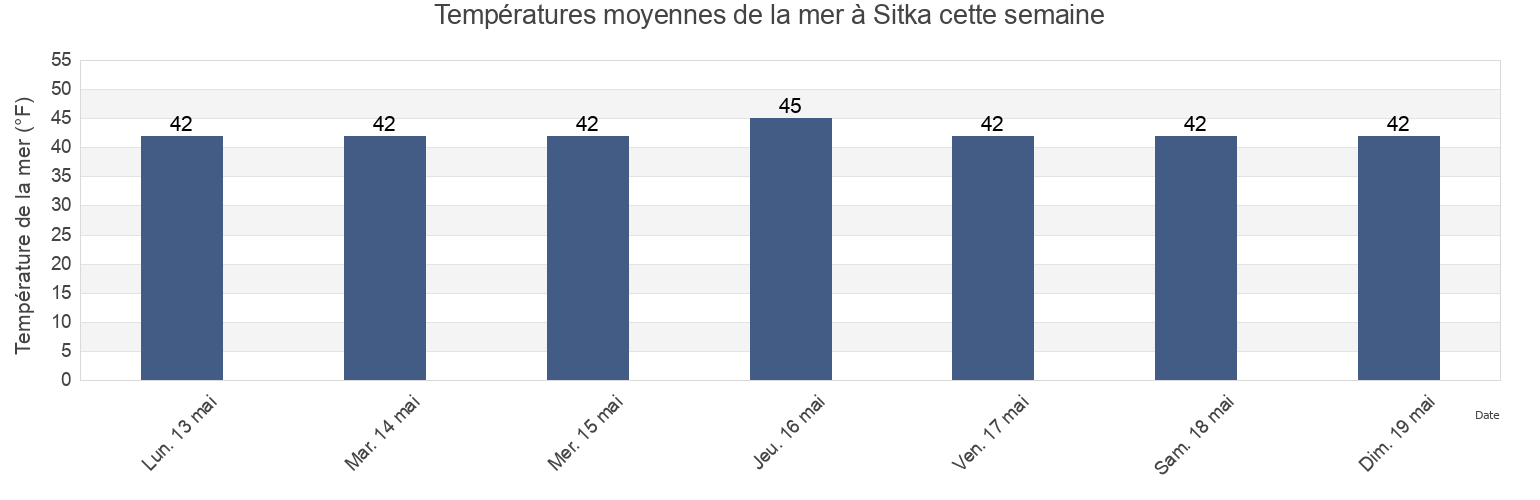 Températures moyennes de la mer à Sitka, Sitka City and Borough, Alaska, United States cette semaine