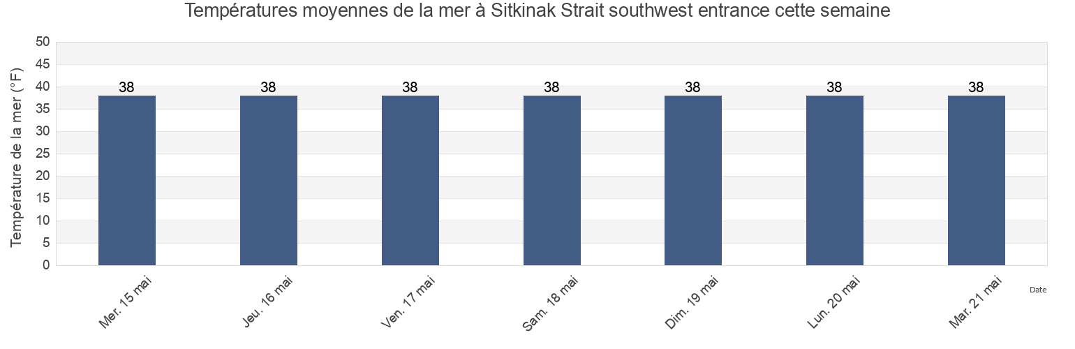 Températures moyennes de la mer à Sitkinak Strait southwest entrance, Kodiak Island Borough, Alaska, United States cette semaine