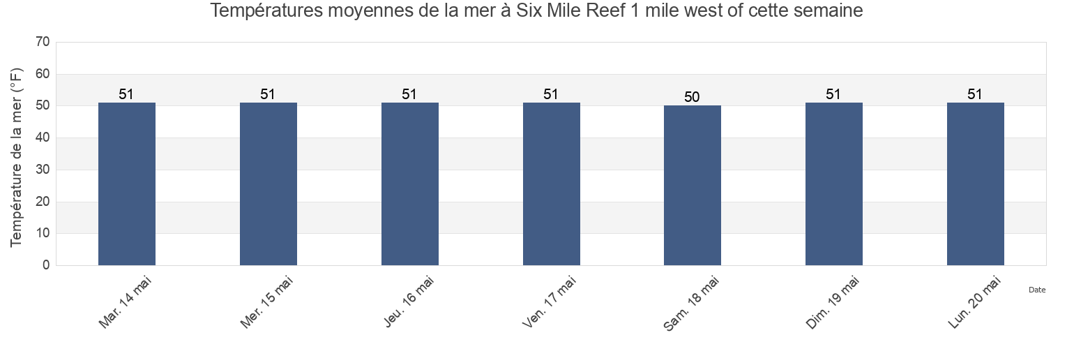 Températures moyennes de la mer à Six Mile Reef 1 mile west of, Suffolk County, New York, United States cette semaine