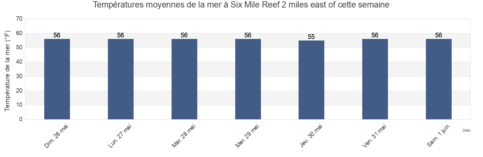 Températures moyennes de la mer à Six Mile Reef 2 miles east of, Suffolk County, New York, United States cette semaine