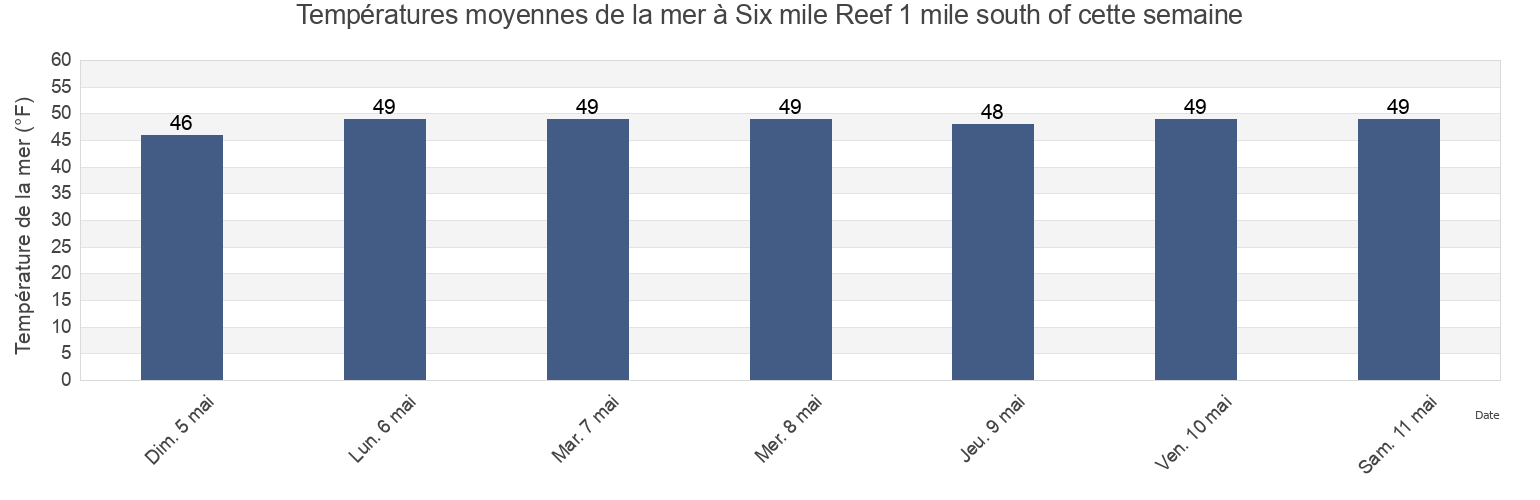 Températures moyennes de la mer à Six mile Reef 1 mile south of, Suffolk County, New York, United States cette semaine