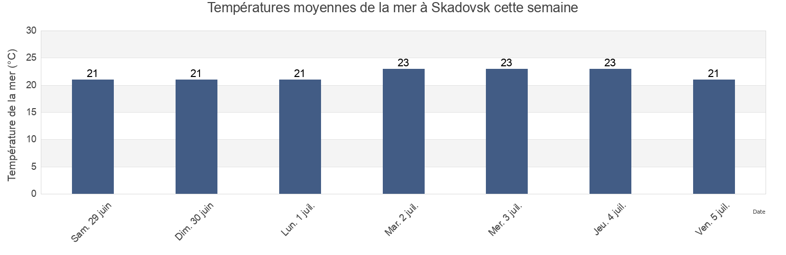 Températures moyennes de la mer à Skadovsk, Skadovsk Raion, Kherson Oblast, Ukraine cette semaine