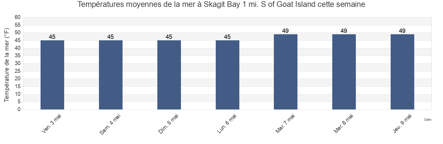 Températures moyennes de la mer à Skagit Bay 1 mi. S of Goat Island, Island County, Washington, United States cette semaine