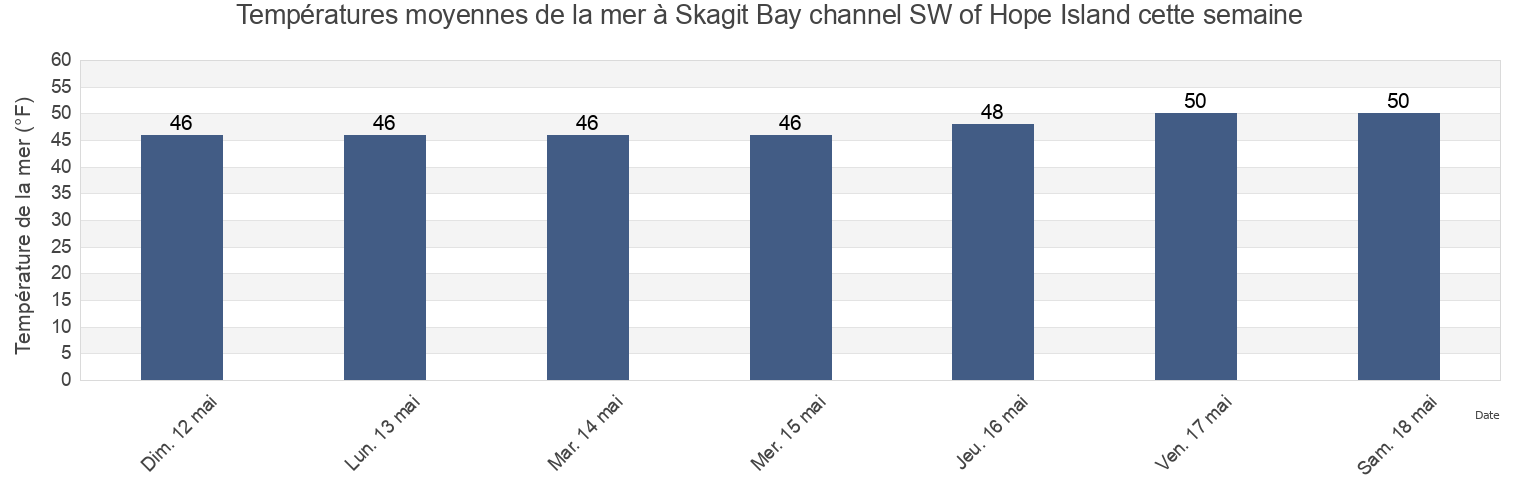 Températures moyennes de la mer à Skagit Bay channel SW of Hope Island, Island County, Washington, United States cette semaine