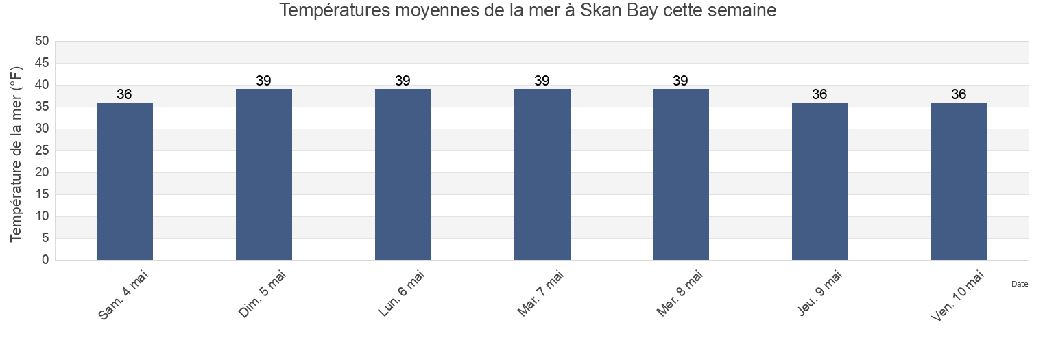 Températures moyennes de la mer à Skan Bay, Aleutians East Borough, Alaska, United States cette semaine