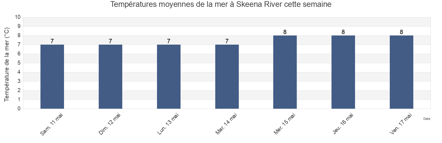 Températures moyennes de la mer à Skeena River, British Columbia, Canada cette semaine