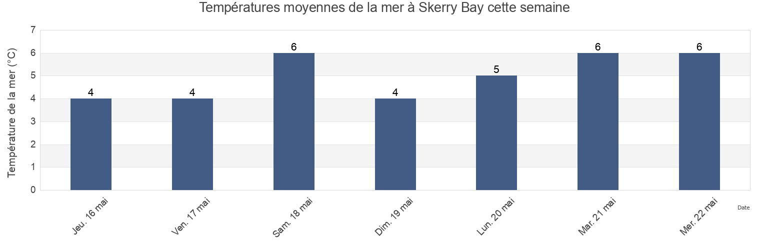 Températures moyennes de la mer à Skerry Bay, Prince County, Prince Edward Island, Canada cette semaine