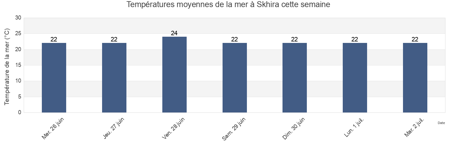 Températures moyennes de la mer à Skhira, Şafāqis, Tunisia cette semaine