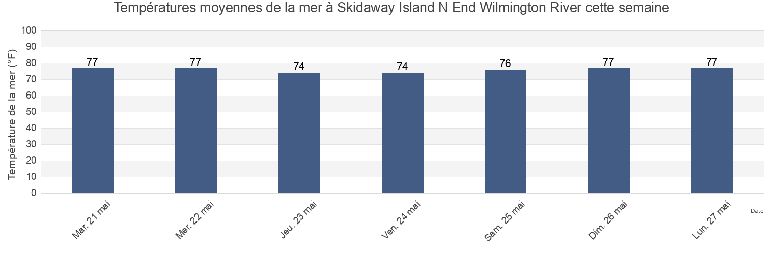 Températures moyennes de la mer à Skidaway Island N End Wilmington River, Chatham County, Georgia, United States cette semaine