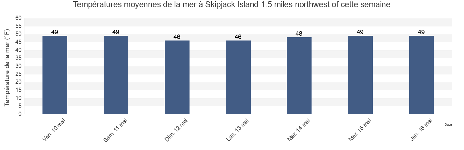 Températures moyennes de la mer à Skipjack Island 1.5 miles northwest of, San Juan County, Washington, United States cette semaine