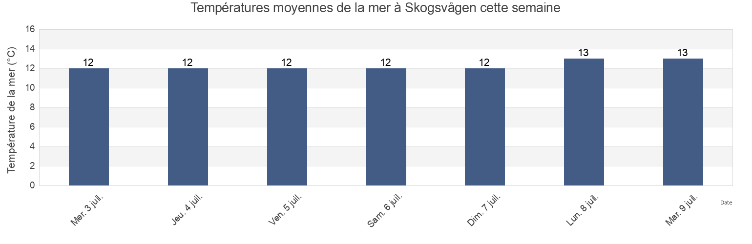 Températures moyennes de la mer à Skogsvågen, Øygarden, Vestland, Norway cette semaine