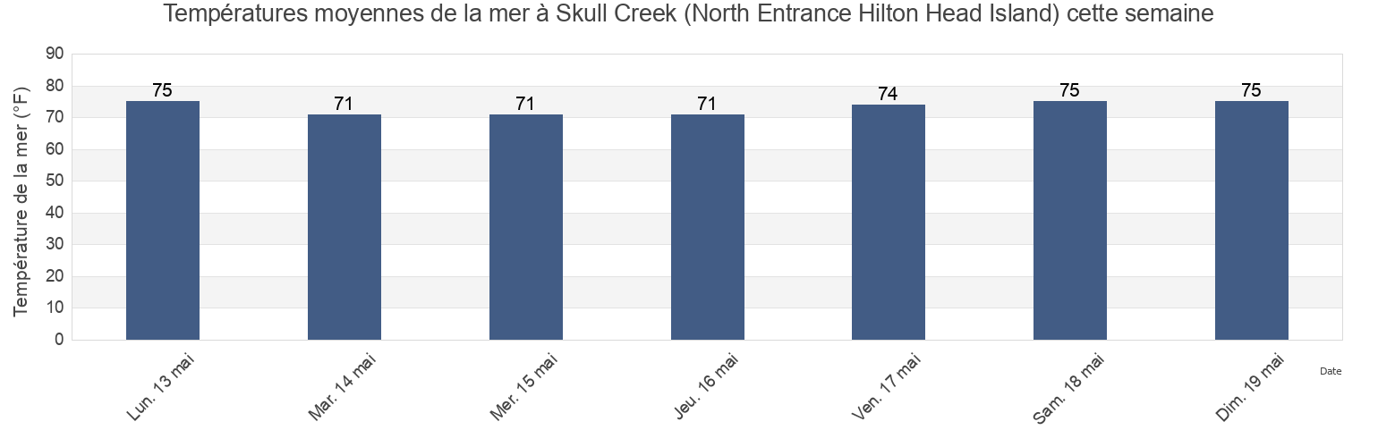 Températures moyennes de la mer à Skull Creek (North Entrance Hilton Head Island), Beaufort County, South Carolina, United States cette semaine