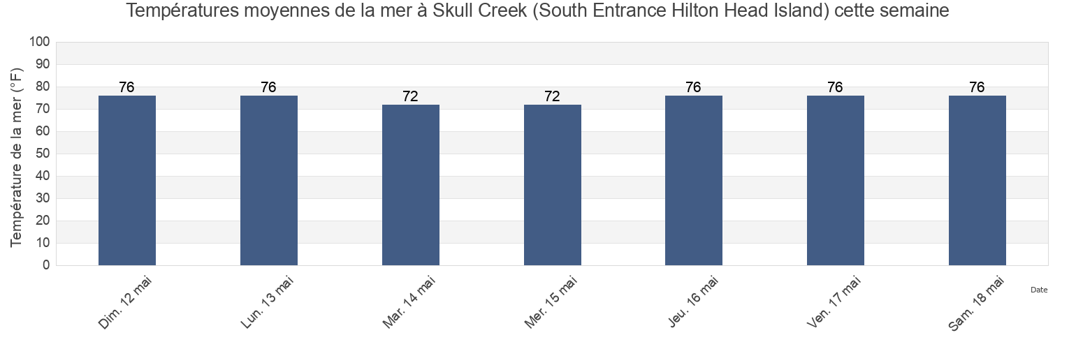 Températures moyennes de la mer à Skull Creek (South Entrance Hilton Head Island), Beaufort County, South Carolina, United States cette semaine