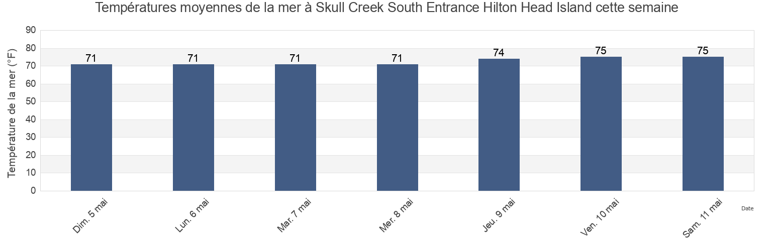 Températures moyennes de la mer à Skull Creek South Entrance Hilton Head Island, Beaufort County, South Carolina, United States cette semaine