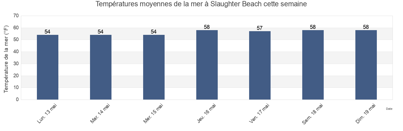 Températures moyennes de la mer à Slaughter Beach, Sussex County, Delaware, United States cette semaine