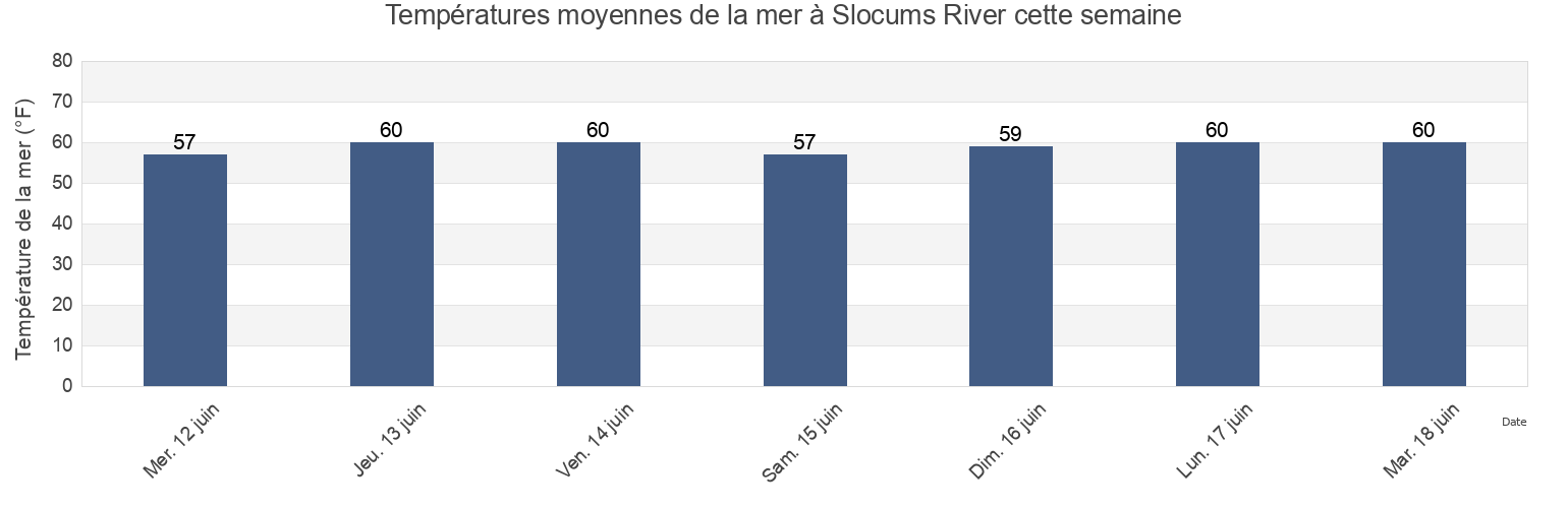 Températures moyennes de la mer à Slocums River, Bristol County, Massachusetts, United States cette semaine