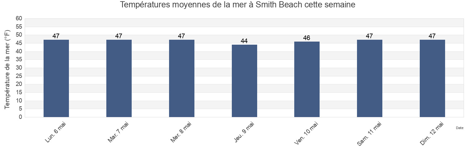 Températures moyennes de la mer à Smith Beach, Suffolk County, Massachusetts, United States cette semaine