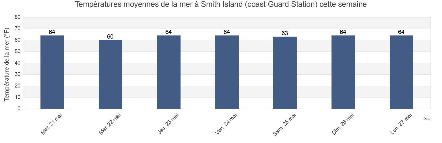 Températures moyennes de la mer à Smith Island (coast Guard Station), Northampton County, Virginia, United States cette semaine
