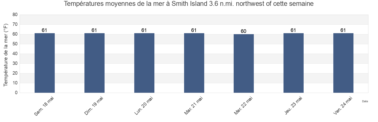 Températures moyennes de la mer à Smith Island 3.6 n.mi. northwest of, Saint Mary's County, Maryland, United States cette semaine