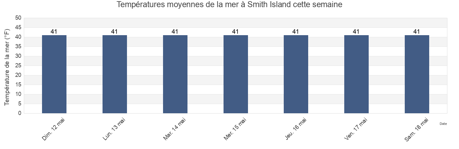 Températures moyennes de la mer à Smith Island, Valdez-Cordova Census Area, Alaska, United States cette semaine