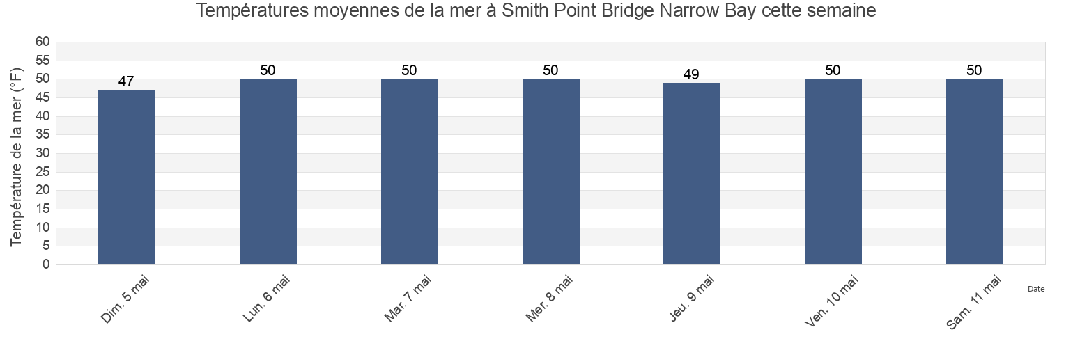 Températures moyennes de la mer à Smith Point Bridge Narrow Bay, Suffolk County, New York, United States cette semaine