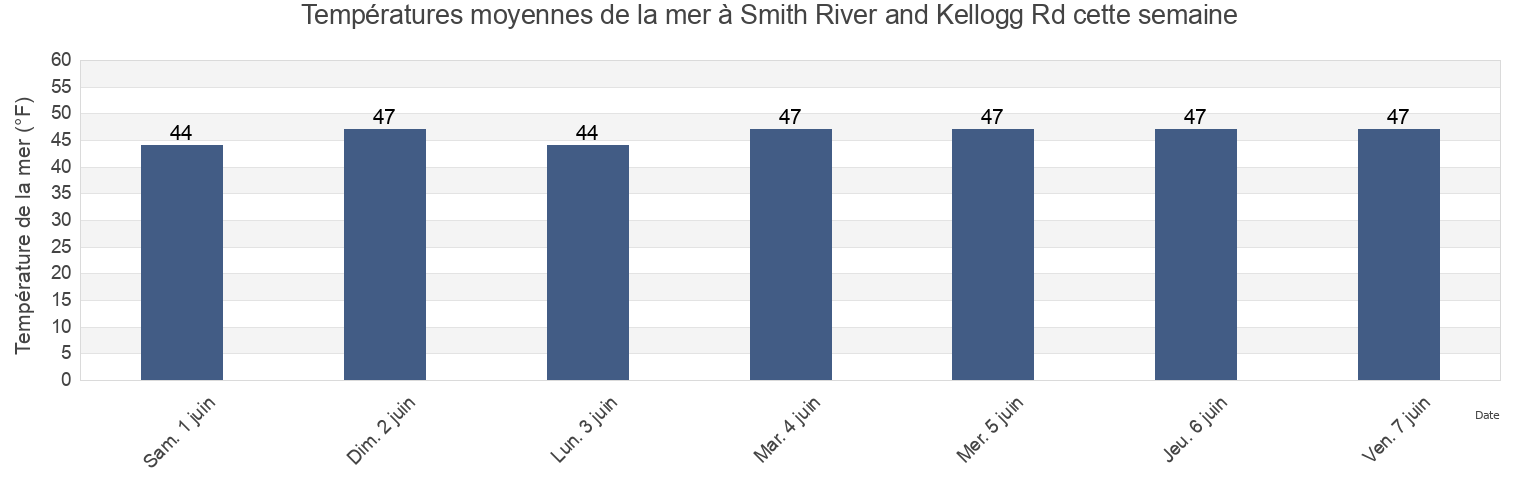 Températures moyennes de la mer à Smith River and Kellogg Rd, Del Norte County, California, United States cette semaine