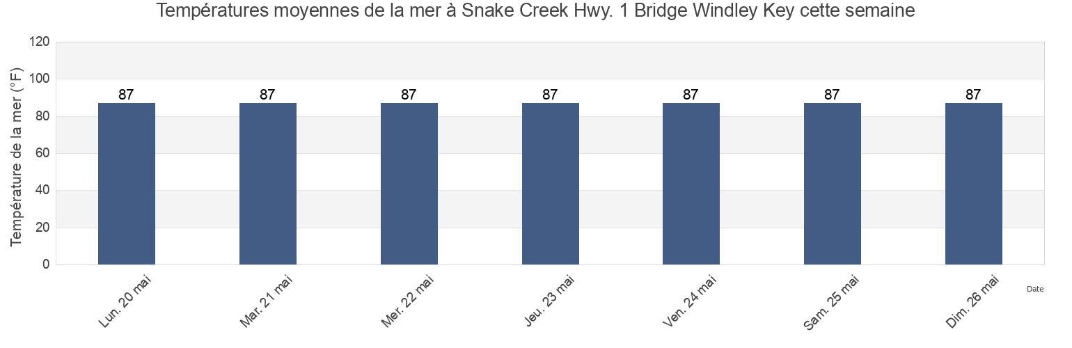 Températures moyennes de la mer à Snake Creek Hwy. 1 Bridge Windley Key, Miami-Dade County, Florida, United States cette semaine