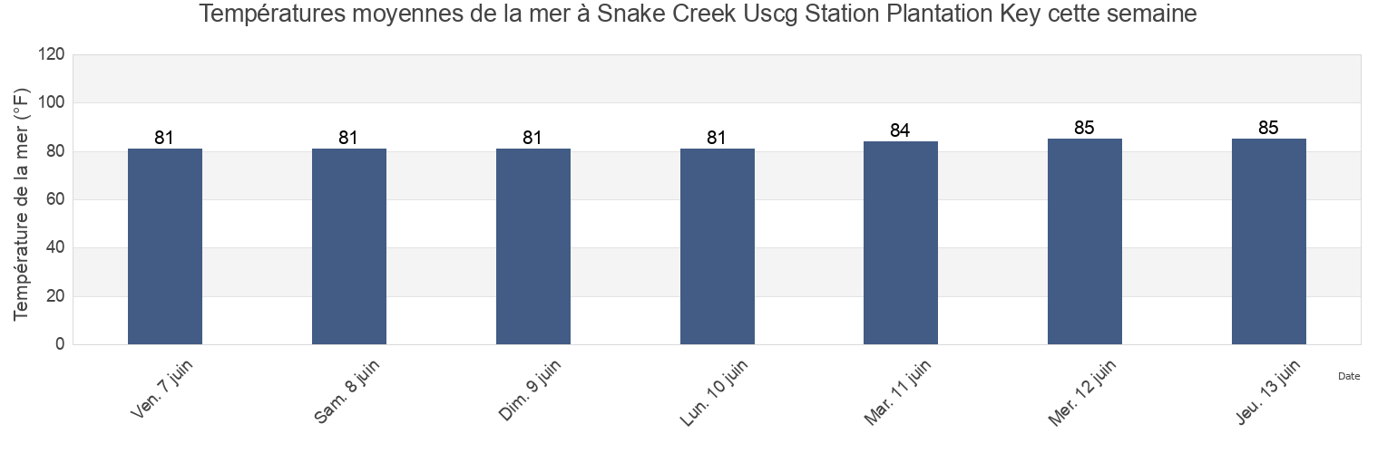Températures moyennes de la mer à Snake Creek Uscg Station Plantation Key, Miami-Dade County, Florida, United States cette semaine