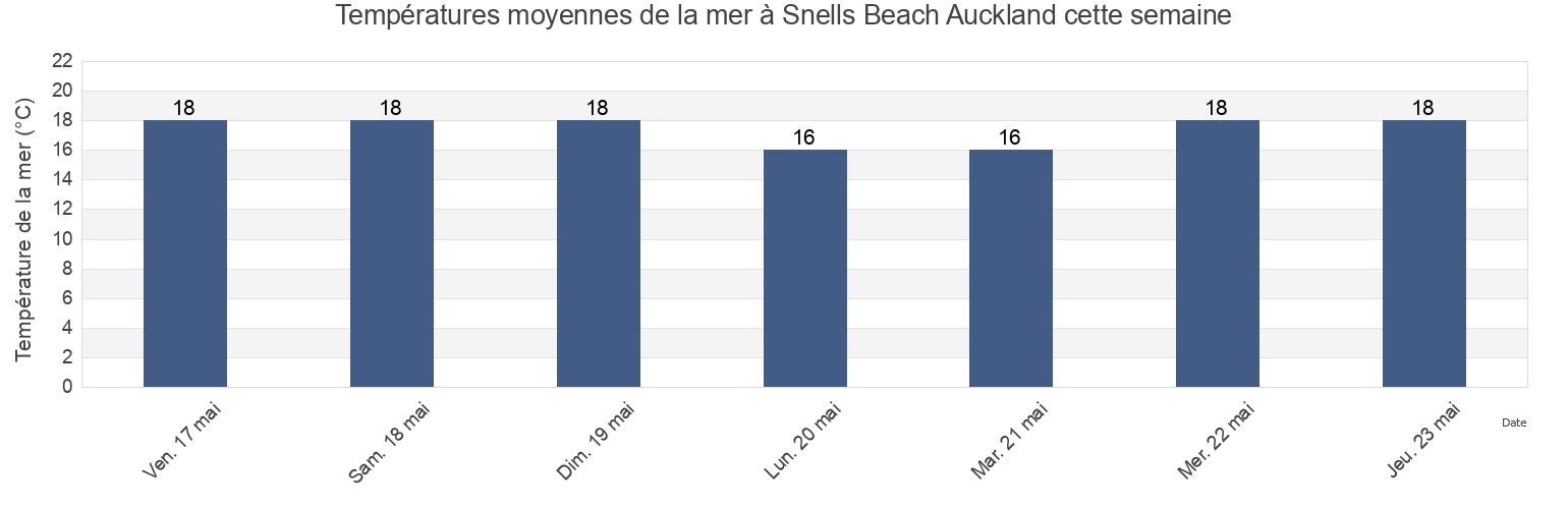 Températures moyennes de la mer à Snells Beach Auckland, Auckland, Auckland, New Zealand cette semaine