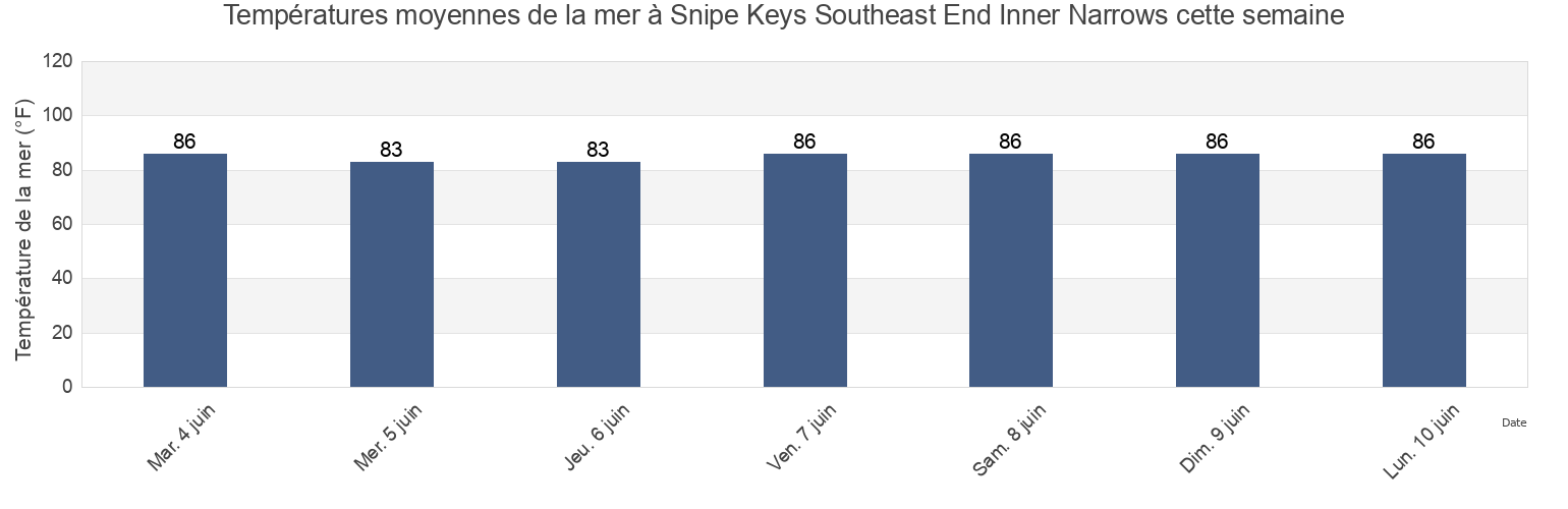 Températures moyennes de la mer à Snipe Keys Southeast End Inner Narrows, Monroe County, Florida, United States cette semaine