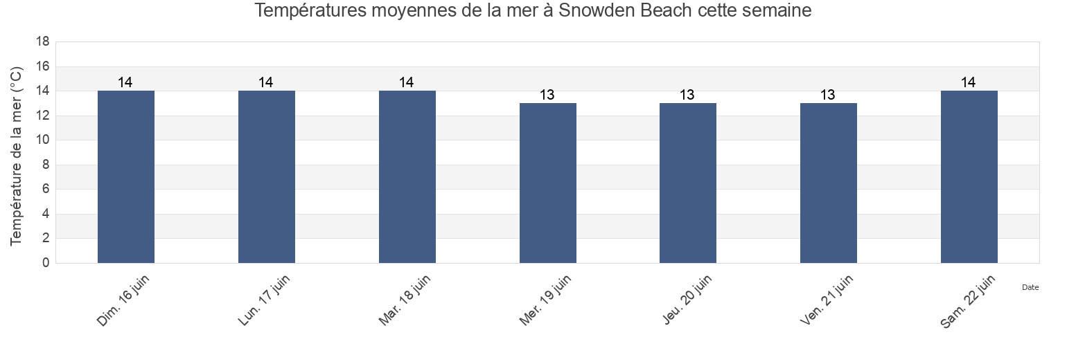 Températures moyennes de la mer à Snowden Beach, Port Adelaide Enfield, South Australia, Australia cette semaine