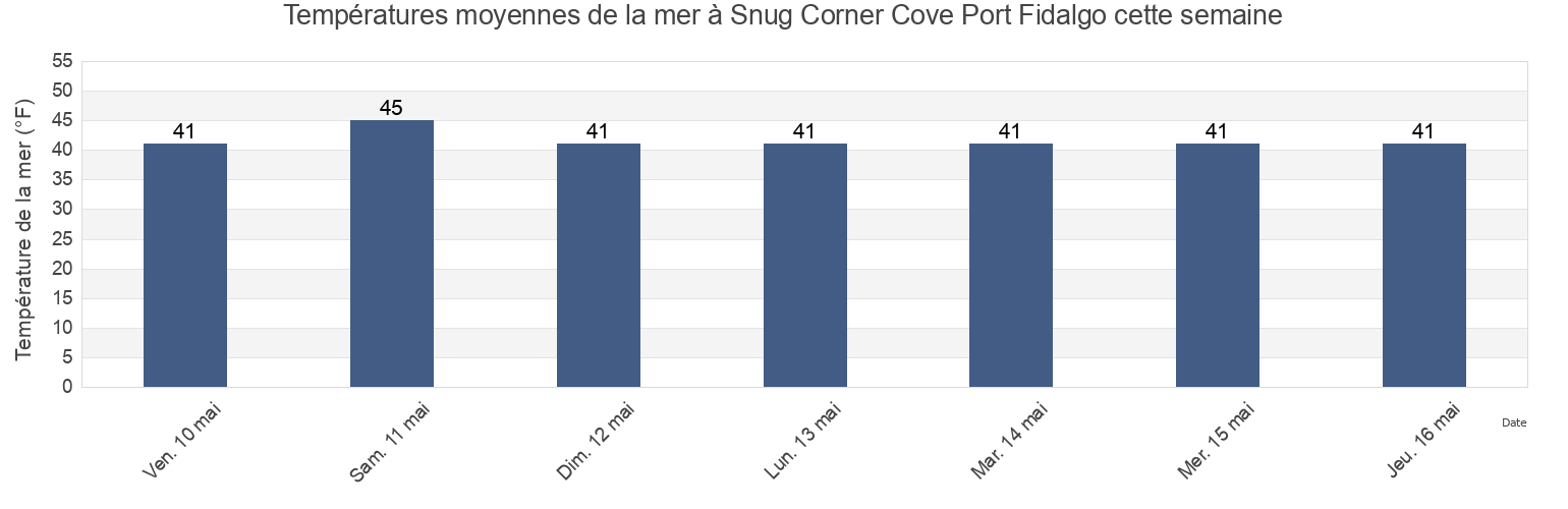 Températures moyennes de la mer à Snug Corner Cove Port Fidalgo, Valdez-Cordova Census Area, Alaska, United States cette semaine