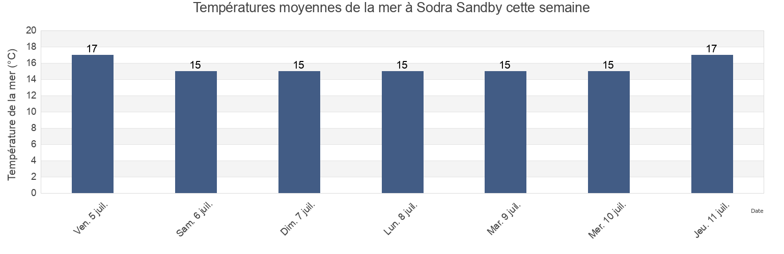 Températures moyennes de la mer à Sodra Sandby, Lunds Kommun, Skåne, Sweden cette semaine