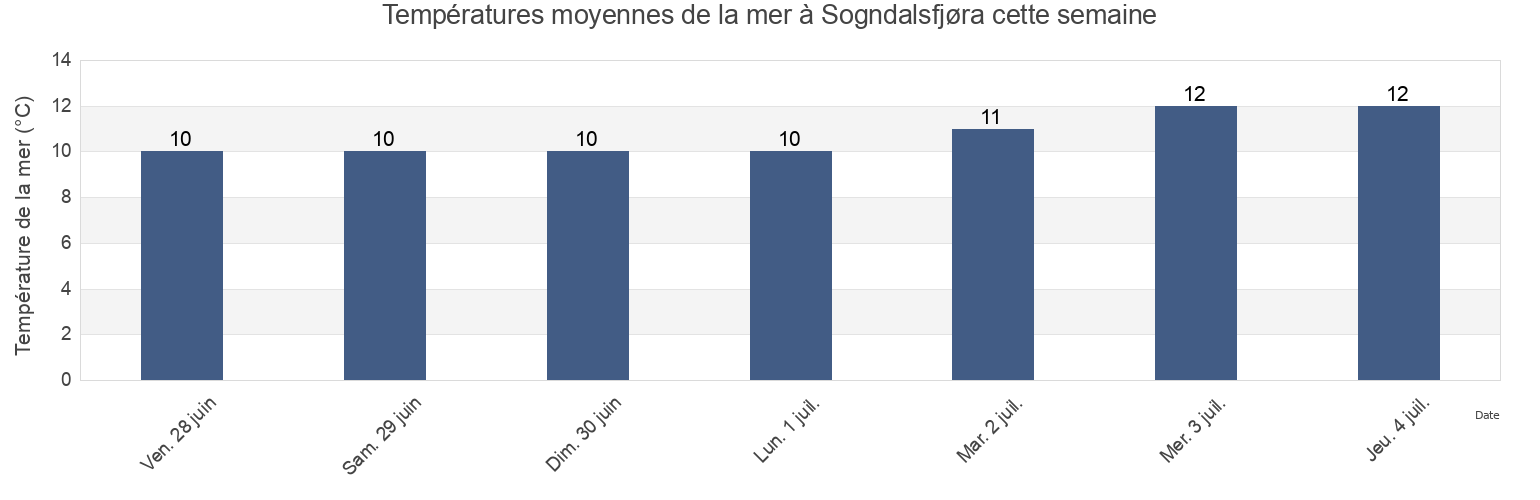 Températures moyennes de la mer à Sogndalsfjøra, Sogndal, Vestland, Norway cette semaine