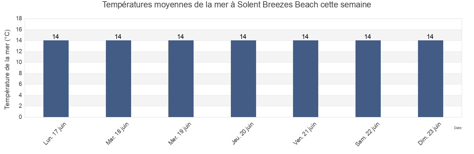 Températures moyennes de la mer à Solent Breezes Beach, Southampton, England, United Kingdom cette semaine
