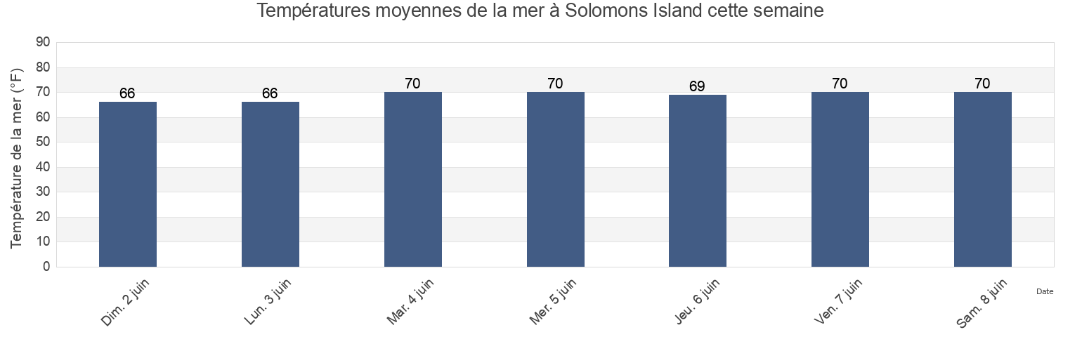 Températures moyennes de la mer à Solomons Island, Calvert County, Maryland, United States cette semaine