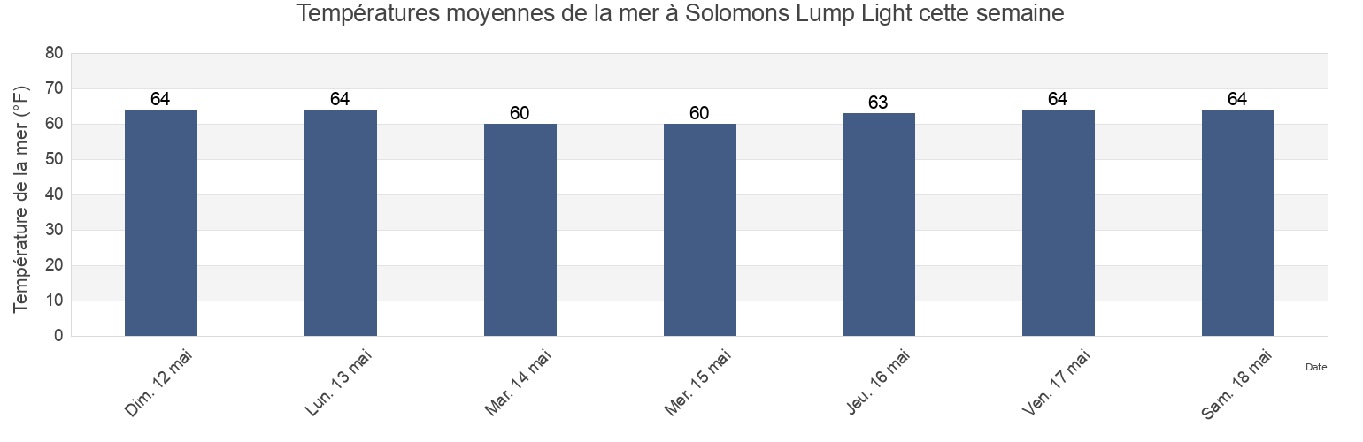Températures moyennes de la mer à Solomons Lump Light, Somerset County, Maryland, United States cette semaine