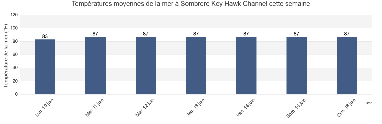 Températures moyennes de la mer à Sombrero Key Hawk Channel, Monroe County, Florida, United States cette semaine