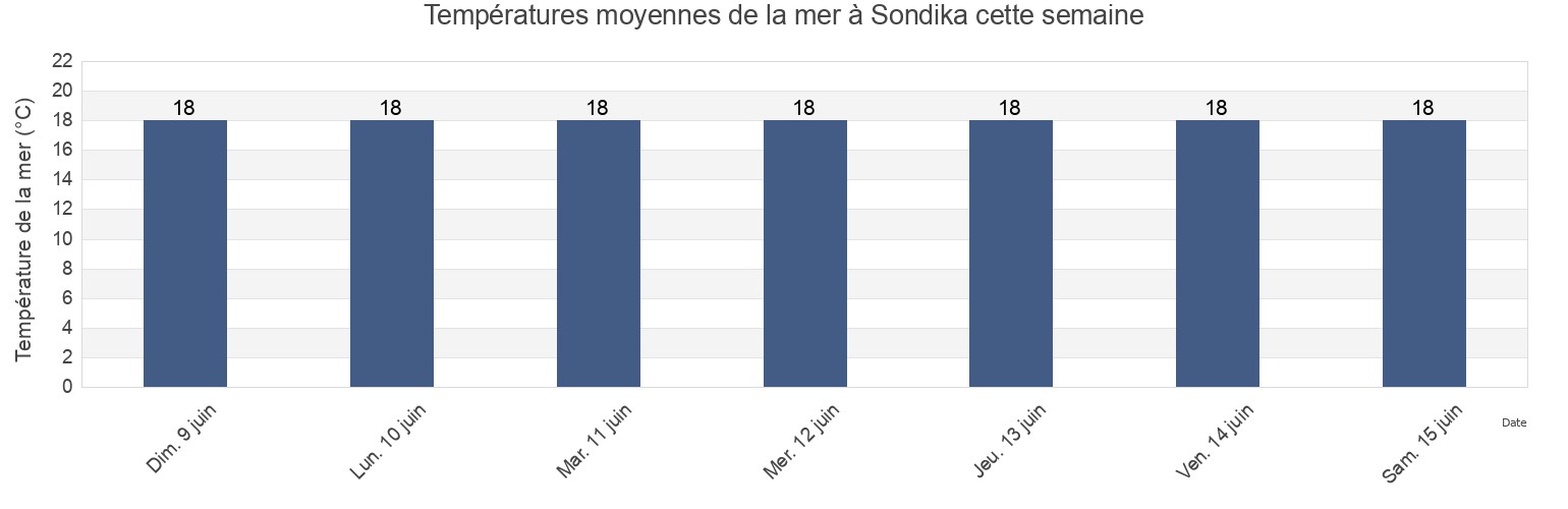 Températures moyennes de la mer à Sondika, Bizkaia, Basque Country, Spain cette semaine