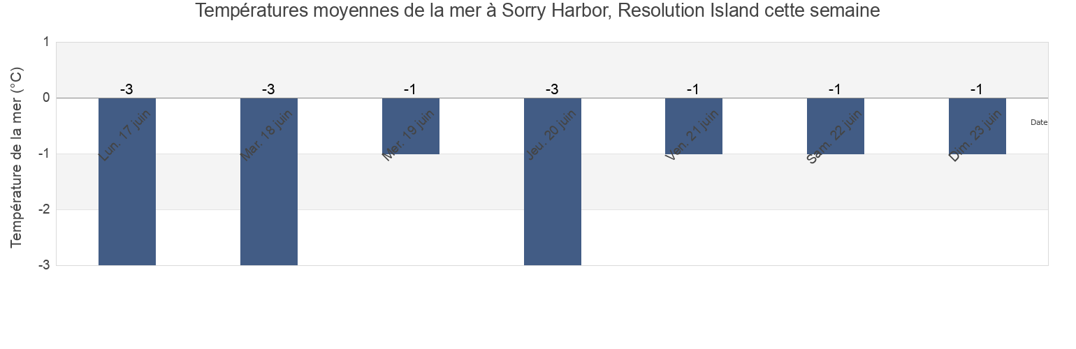 Températures moyennes de la mer à Sorry Harbor, Resolution Island, Nord-du-Québec, Quebec, Canada cette semaine