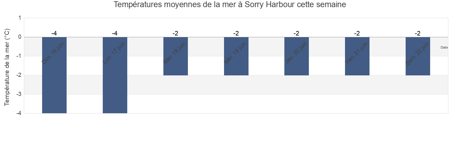 Températures moyennes de la mer à Sorry Harbour, Nord-du-Québec, Quebec, Canada cette semaine