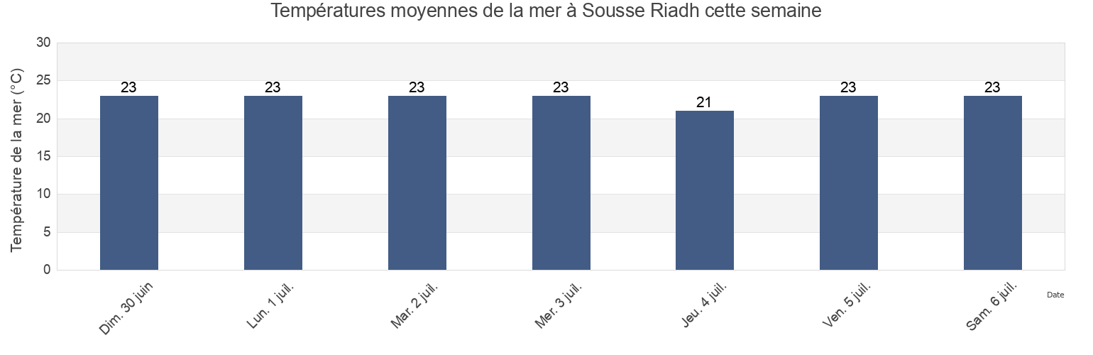 Températures moyennes de la mer à Sousse Riadh, Sūsah, Tunisia cette semaine