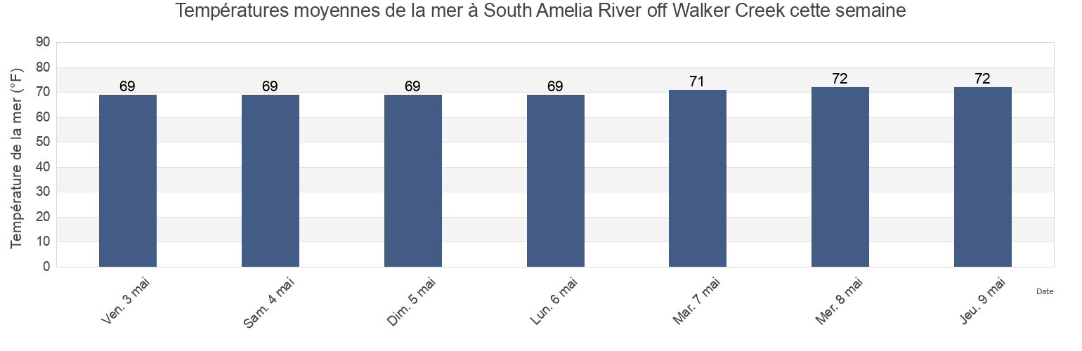 Températures moyennes de la mer à South Amelia River off Walker Creek, Duval County, Florida, United States cette semaine
