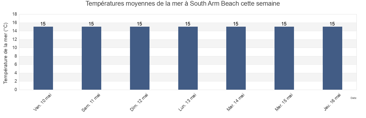 Températures moyennes de la mer à South Arm Beach, Clarence, Tasmania, Australia cette semaine