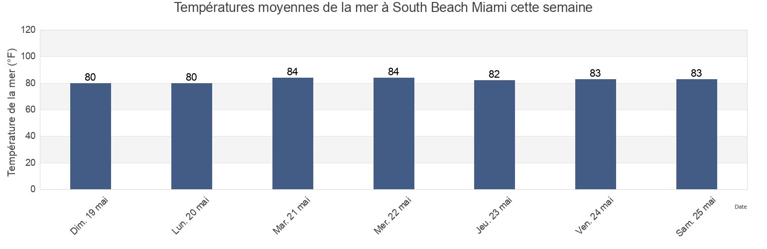 Températures moyennes de la mer à South Beach Miami, Broward County, Florida, United States cette semaine